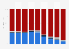 Distribution of replay TV volume in France 2011-2017, by availability time online