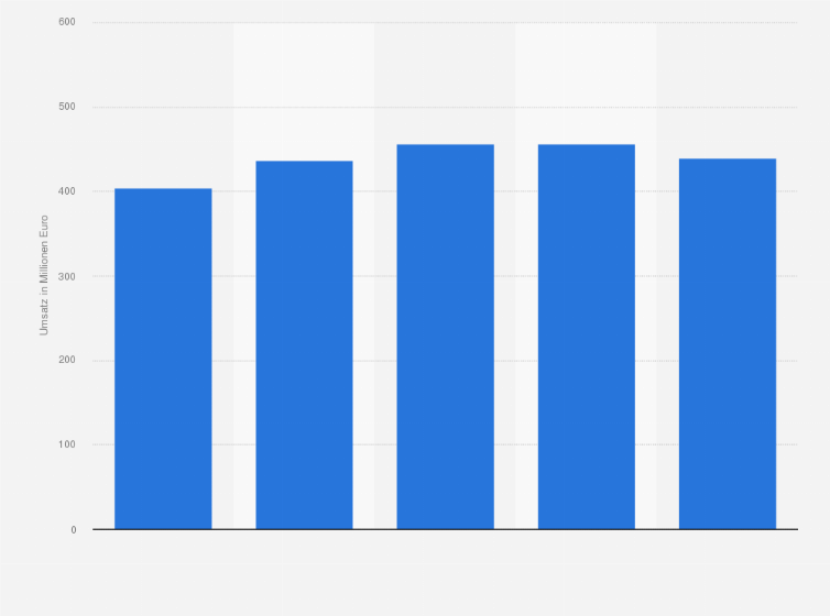 Statistik: Umsatz mit Müsli im Lebensmitteleinzelhandel in Deutschland in den Jahren 2015 bis 2019 (in Millionen Euro)