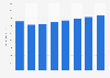 Outdoor advertising spending in the U.S. 2008-2015