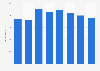 Newspaper advertising spending in Canada 2008-2015
