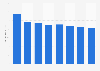 Magazine advertising spending in Canada 2008-2015