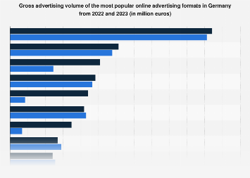 Gross advertising volume of popular online advertising formats in Germany 2014-2018