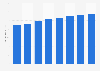 Radio advertising spending in Canada 2008-2015