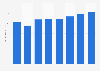 Outdoor advertising spending in Canada 2008-2015