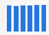 TV advertising spending in Australia 2015-2020