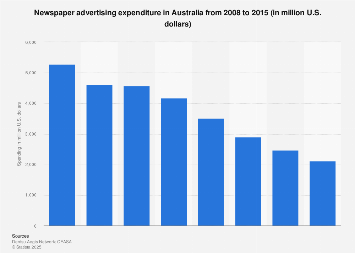 Newspaper advertising spending in Australia 2008-2015