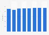 Radio advertising spending in Australia 2008-2015