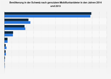 Genutzte Mobilfunkanbieter in der Schweiz 2015 | Statista