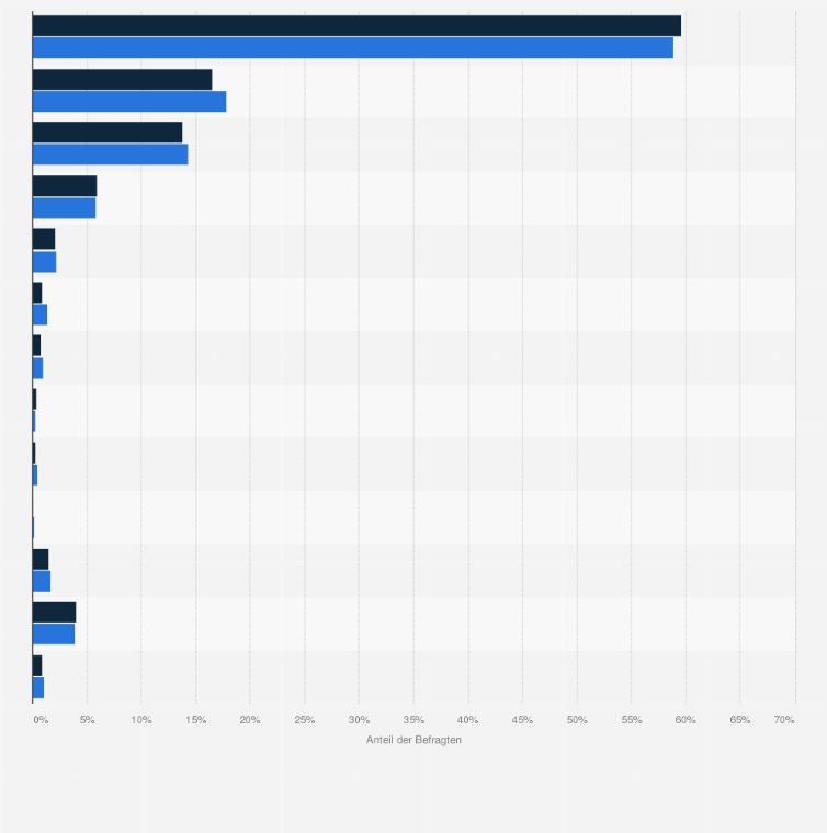 Statistik: Bevölkerung in der Schweiz nach genutztem Mobilfunkanbieter in den Jahren 2014 und 2015