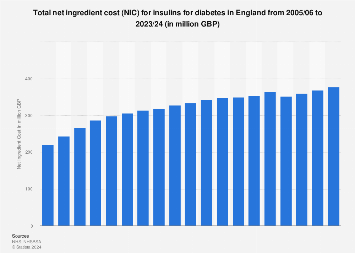 England: net ingredient cost for insulins for diabetes 2005-2018