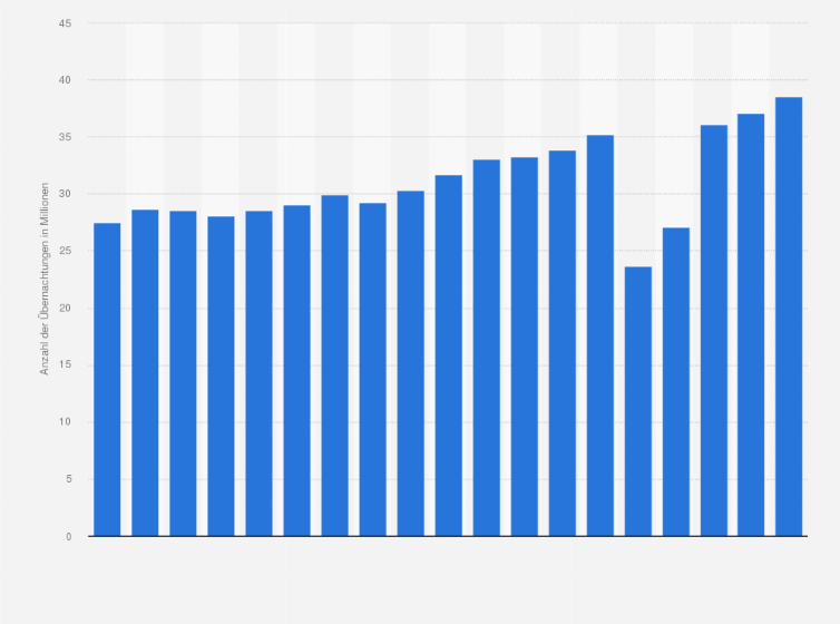 Statistik: Anzahl der Übernachtungen in den Beherbergungsbetrieben in Norwegen für die Jahre 2006 bis 2024 (in Millionen)