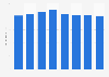 Magazine advertising spending in South Africa 2008-2015