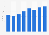 Outdoor advertising spending in Hong Kong 2008-2015