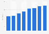Outdoor advertising spending in South Africa 2008-2015