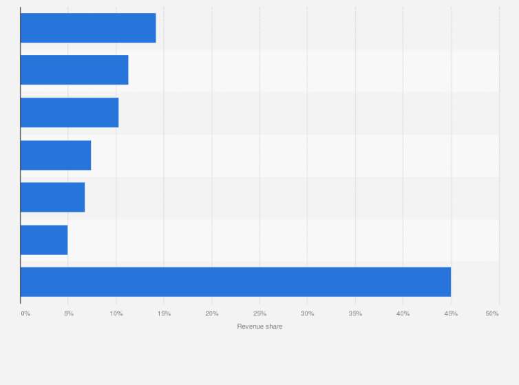 Statistic: Global mobile telecom software market companies' market share in 2013
