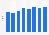 Radio advertising spending in Israel 2008-2015
