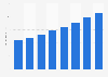 Outdoor advertising spending in India 2008-2015