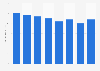 Outdoor advertising spending in Israel 2008-2015