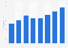 Digital advertising spending in Israel 2008-2015
