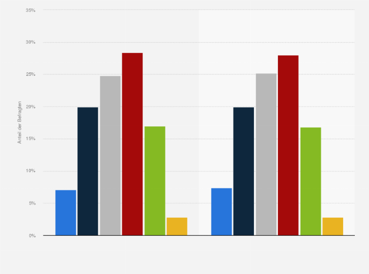 Statistik: Bevölkerung in der Schweiz nach Häufigkeit des Konsums von Schokoriegeln und Müsliriegeln von 2014 bis 2015