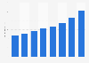 Magazine advertising spending in Indonesia 2008-2015