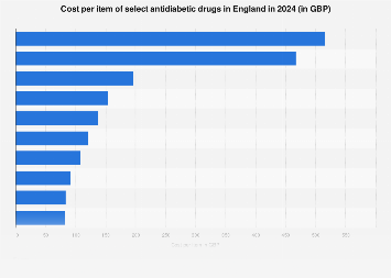 Cost per item of antidiabetic drugs in England 2015/16, by type