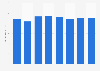 Magazine advertising spending in the UAE 2008-2015