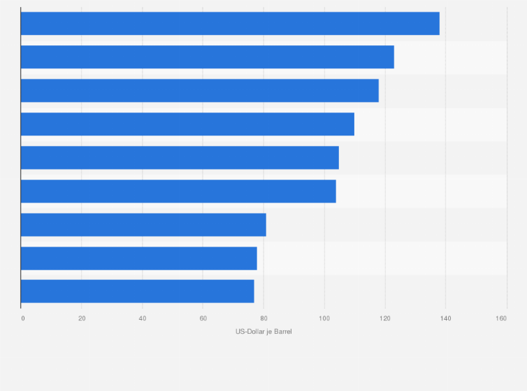 Statistik: Benötigter Ölpreis für einen ausgeglichenen Haushalt in ausgewählten Ländern im Jahr 2015 (in US-Dollar je Barrel)