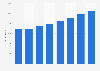 Digital advertising spending in Japan 2008-2015