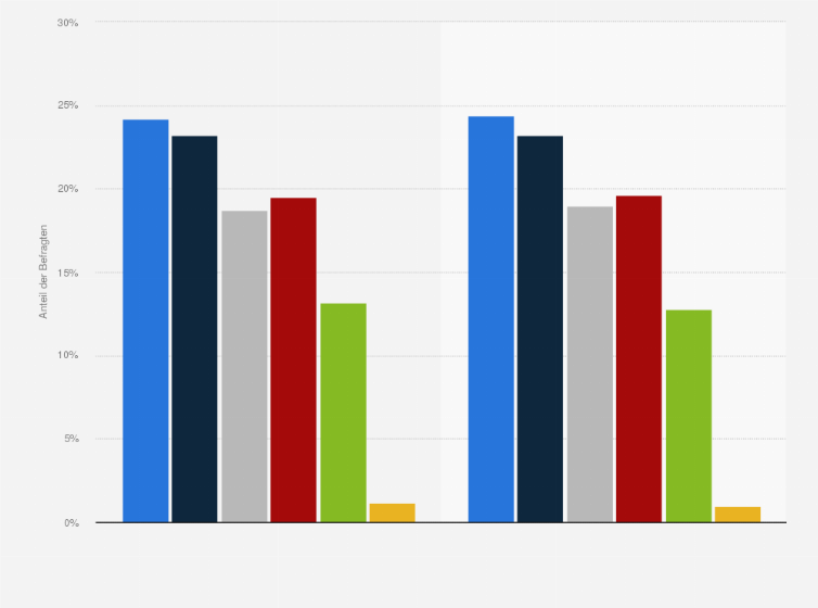 Statistik: Bevölkerung in der Schweiz nach Häufigkeit des Konsums von Getreideflocken bzw. Müslimischungen von 2014 bis 2015