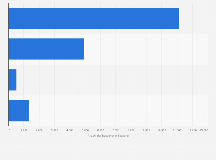 Statistik: Anzahl der Besuche von Museen in Dänemark im Jahr 2024 nach Museumsart (in 1.000)