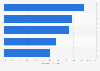 Jaguar Land Rover: wholesale distribution 2014/2015, by region