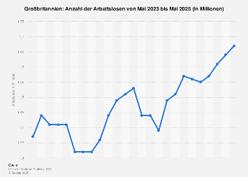 Arbeitslosenzahl in Großbritannien nach Monaten bis Februar 2018