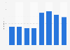 Newspaper advertising spending in Morocco 2008-2015