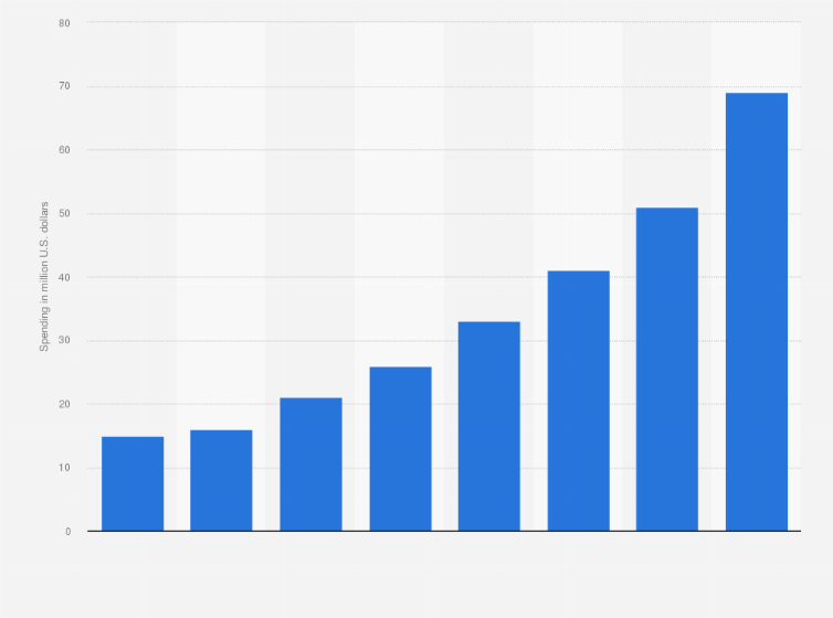 Malaysia Digital Ad Spend 2015 Statista