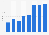 Radio advertising spending in Morocco 2008-2015