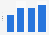 Cinema advertising spending in Morocco 2012-2015