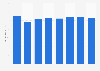 TV advertising spending in New Zealand 2008-2015