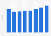Radio advertising spending in New Zealand 2008-2015