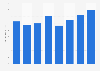 Outdoor advertising spending in New Zealand 2008-2015
