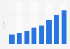 Digital advertising spending in New Zealand 2008-2015