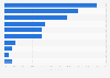 Market share of mobile network providers among 4G users in the United Kingdom 2014