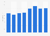 Outdoor advertising spending in Singapore 2008-2015