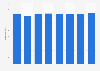 Radio advertising expenditure in France 2008-2015