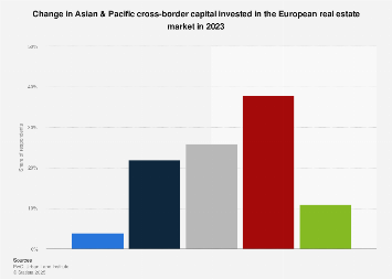 Asian Investment In European Real Estate 2021 Statista