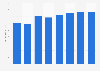 Outdoor advertising spending in South Korea 2008-2015