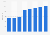 Digital advertising expenditure in France 2008-2015