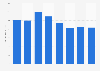 Radio advertising spending in Taiwan 2008-2015