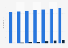 Magazine ad spend in Argentina 2015-2021, by format
