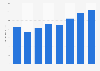 Outdoor advertising spending in Taiwan 2008-2015